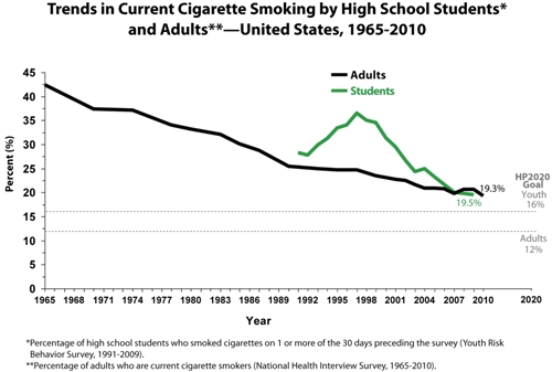 cdc smoking trends graph cotap