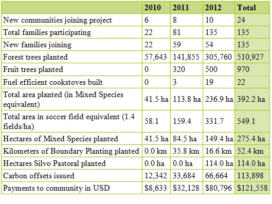 Limay Stats Through 2012